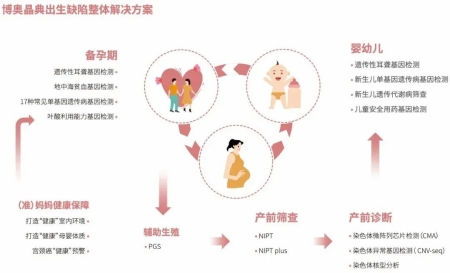 博奥晶典出生缺陷整体解决方案